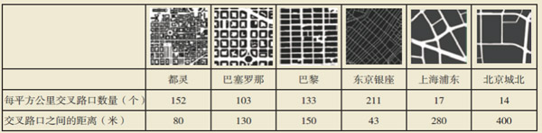 这张图是世界银行写的一个报告里面对比了国际上的六个城市,其中前四个分别是三个欧洲城市,再加上东京,它们的路网密度可以达到每平方公里100多个交叉路口。后面分别对应中国的上海、北京城北,每一个只有别人的十分之一。
