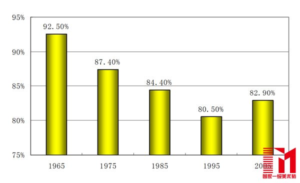 但是我们现在出现什么样的情况呢?在进行人口疏散。人口疏散在发达国家主要是由市场机制导致的,比如说我刚刚讲的前一个阶段,市中心的房子贵,人的生产活动又还没有到那么依赖于人和人见面机会的时候。关于消费,人还没有富到经常看画展和话剧的时候,这时候人往外搬,这是市场机制导致的。