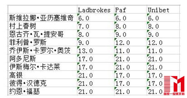 2015年9月29日三家博彩公司诺贝尔文学奖赔率榜前十。